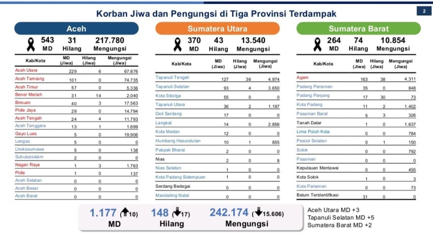 data-terbaru-bencana-sumatera-4-januari-2026-242174-orang-masih-mengungsi-wrv.jpg
